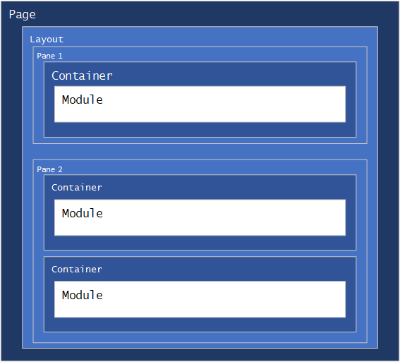 Layouts and Containers